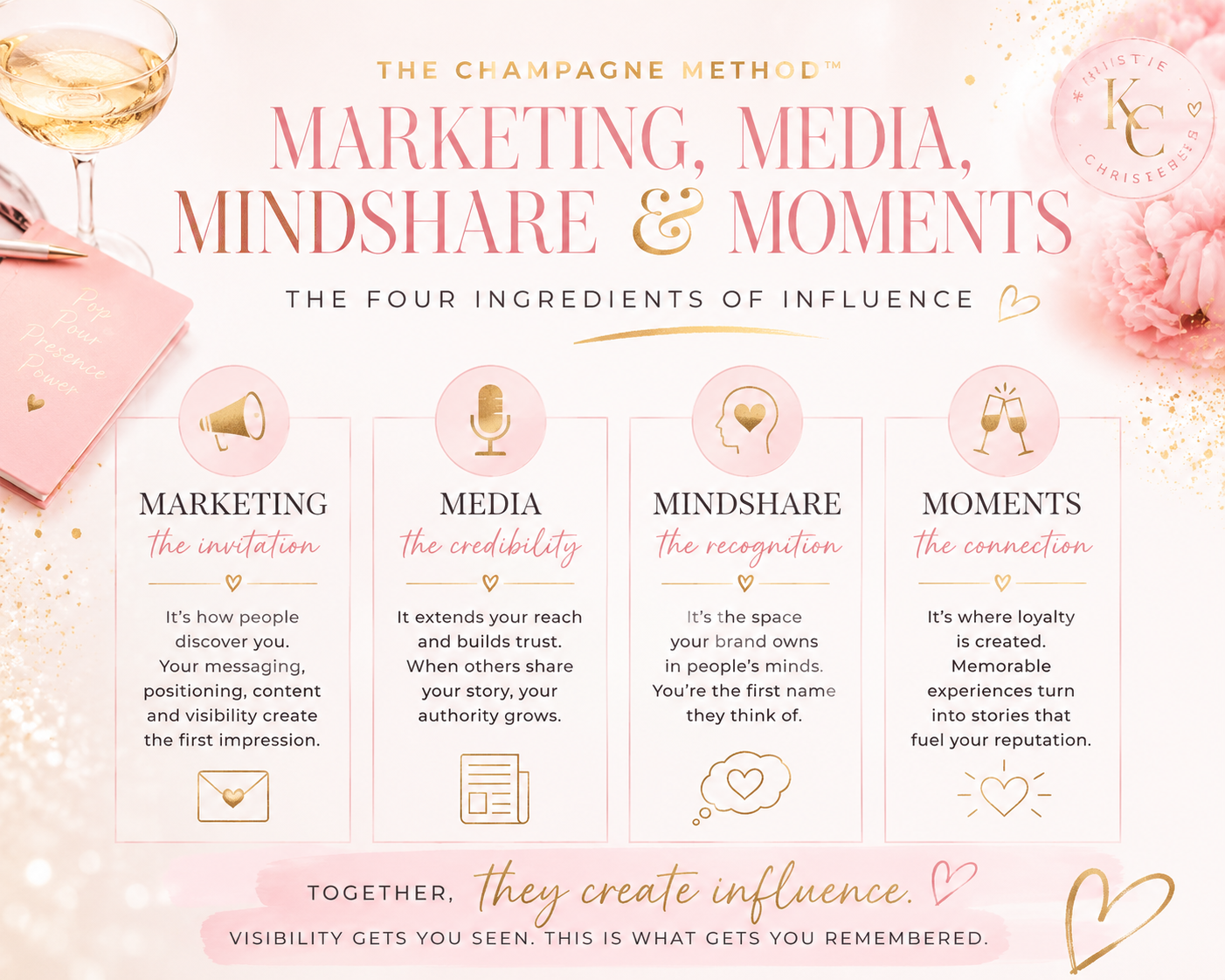 Marketing, Media, Mindshare & Moments: The Four Ingredients of Influence